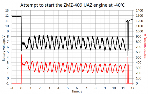 Attempt to start ZMZ 409 UAZ engine at minus 40C
