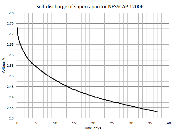 Self discharge of supercapacitor Nesscap 1200F