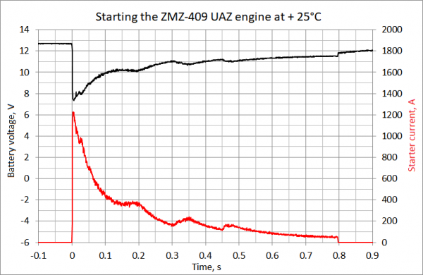 Starting ZMZ 409 UAZ engine at plus 25C