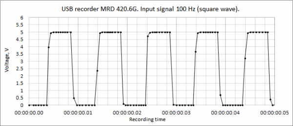 USB logger MRD420.6G input 100Hz square wave