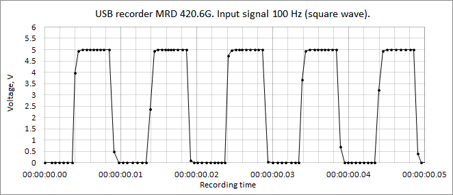 USB recorder MRD420.6G input 100Hz square wave
