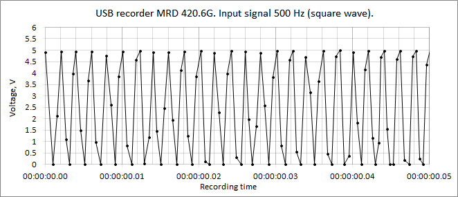 USB recorder MRD420.6G input 500Hz square wave