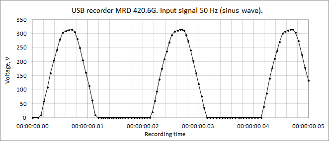 USB recorder MRD420.6G input 50Hz sinus wave